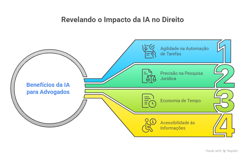 Benefícios da IA para Advogados