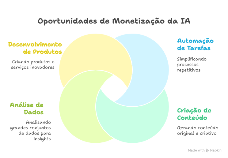 Como Ganhar Dinheiro com Inteligência Artificial Ainda Este Mês