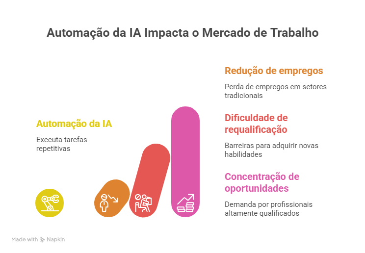 Desemprego Tecnológico e Aumento da Desigualdade