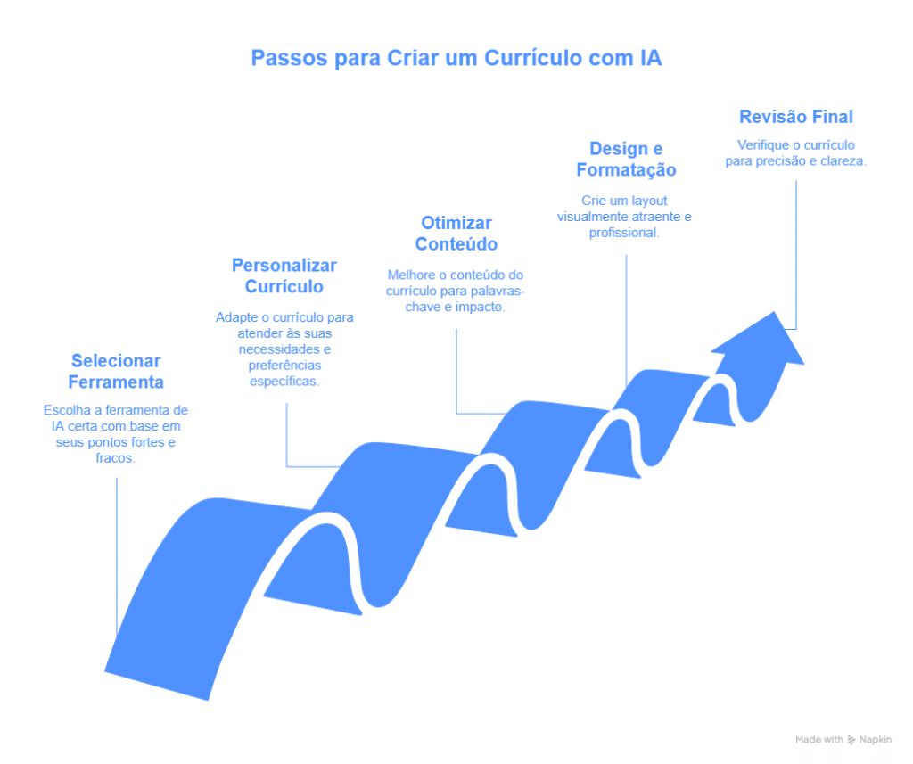 Checklist com 5 Erros Comuns que a IA Evita ao Criar seu Currículo