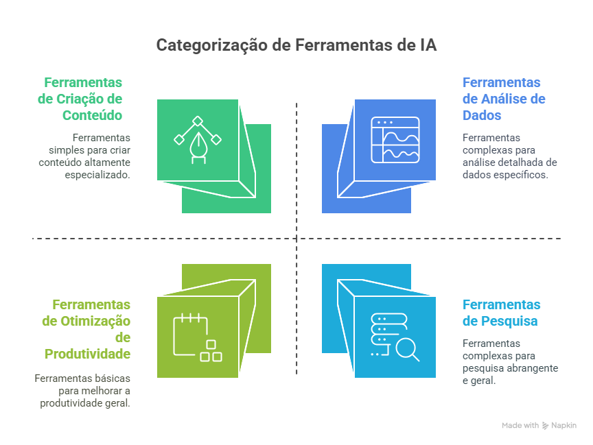 Diferenças Entre as Principais Categorias de Ferramentas de IA