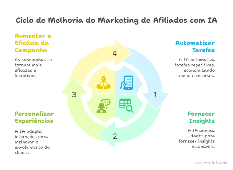 Ferramentas Essenciais de Inteligência Artificial para Afiliados