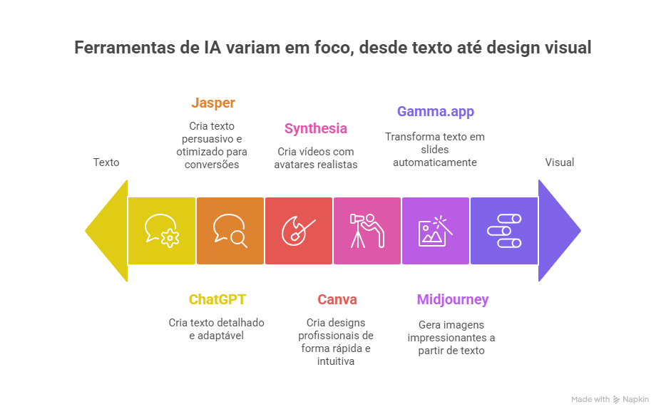 Ferramentas de IA para Criar Produtos Digitais