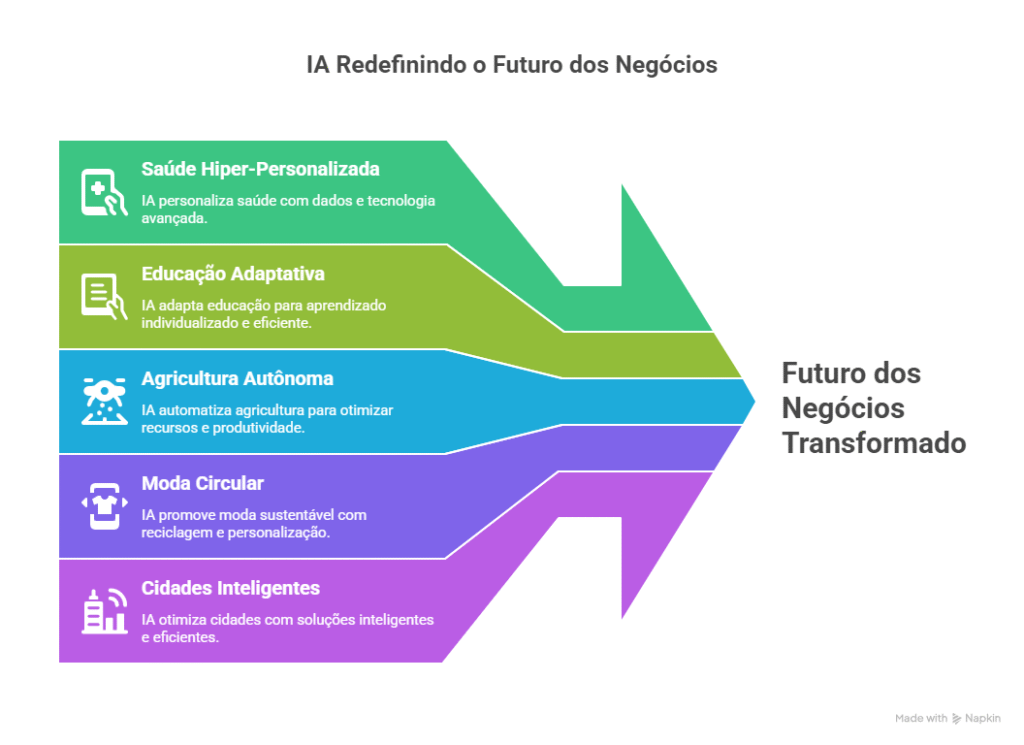 Modelos de Negócio com IA que Estão Bombando em 2025