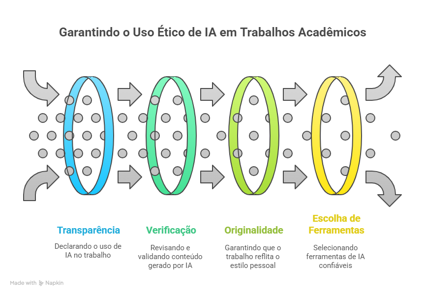 Roteiro Prático para Uso Ético de IA em Trabalhos Acadêmicos