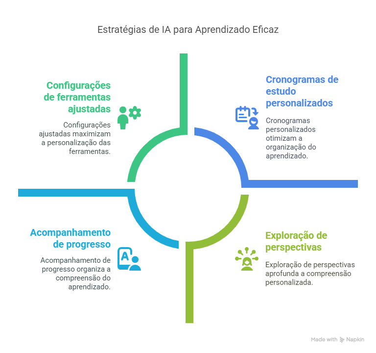 Estratégias Práticas para Turbinar Seus Estudos com IA