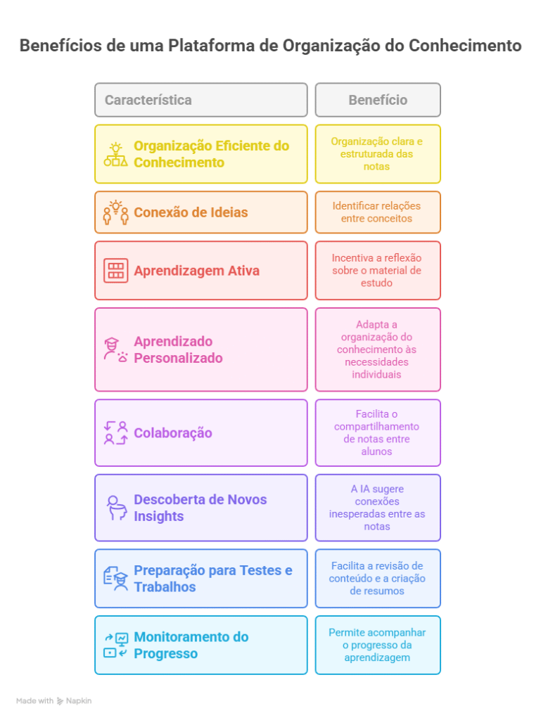 Benefícios do Napkin AI na Educação