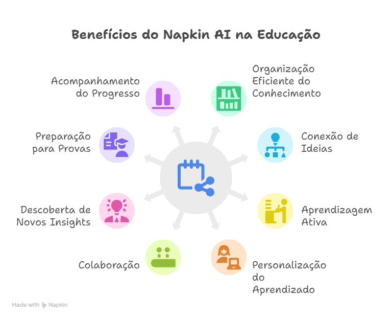 Napkin AI: Facilitando a Aprendizagem e a Organização do Conhecimento na Educação
