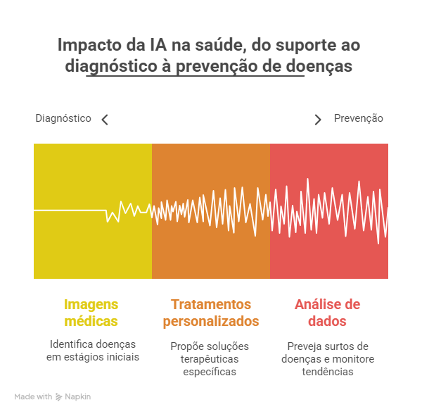 Saúde: A Revolução dos Cuidados Médicos com ia