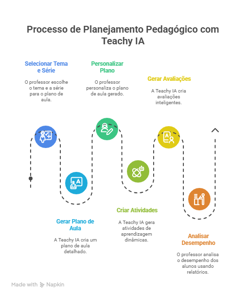 Passo a Passo para Criar uma Aula Completa com a Teachy IA