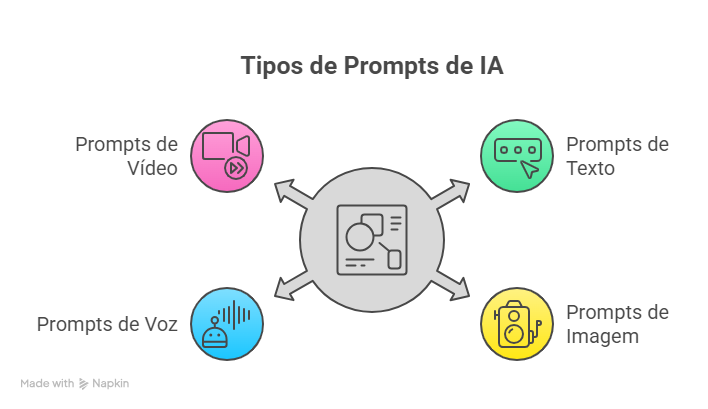 Tipos de Prompts de IA