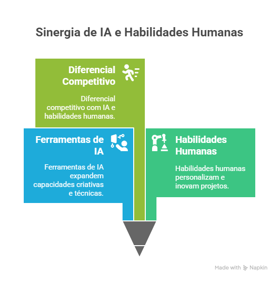 Tipos de Serviços que Você Pode Oferecer com IA