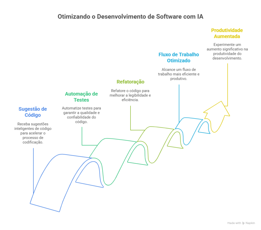 Top 5 IAs que ajudam na codificação para diferentes linguagens