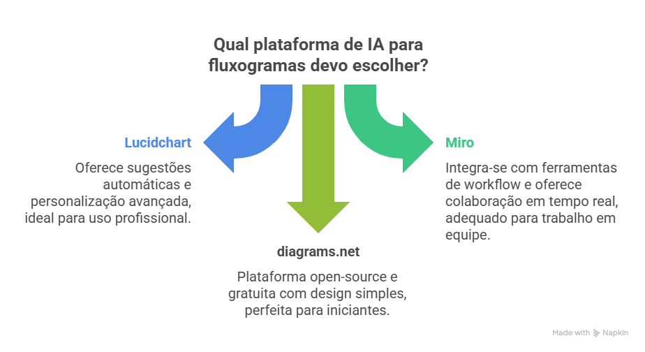 IA para Criar Fluxogramas: Como a Inteligência Artificial Está Transformando a Criação de Processos Visuais