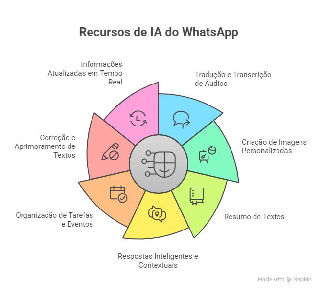 Melhores Recursos da Inteligência Artificial do WhatsApp