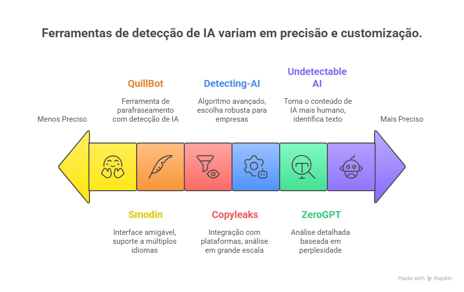 Principais Ferramentas de Detecção de Inteligência Artificial Disponíveis
